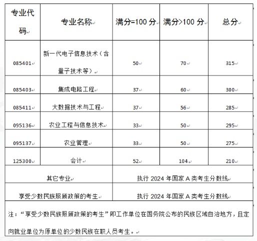 2025年成都信息工程大學(xué)研究生分?jǐn)?shù)線一覽表(含2024年歷年)
