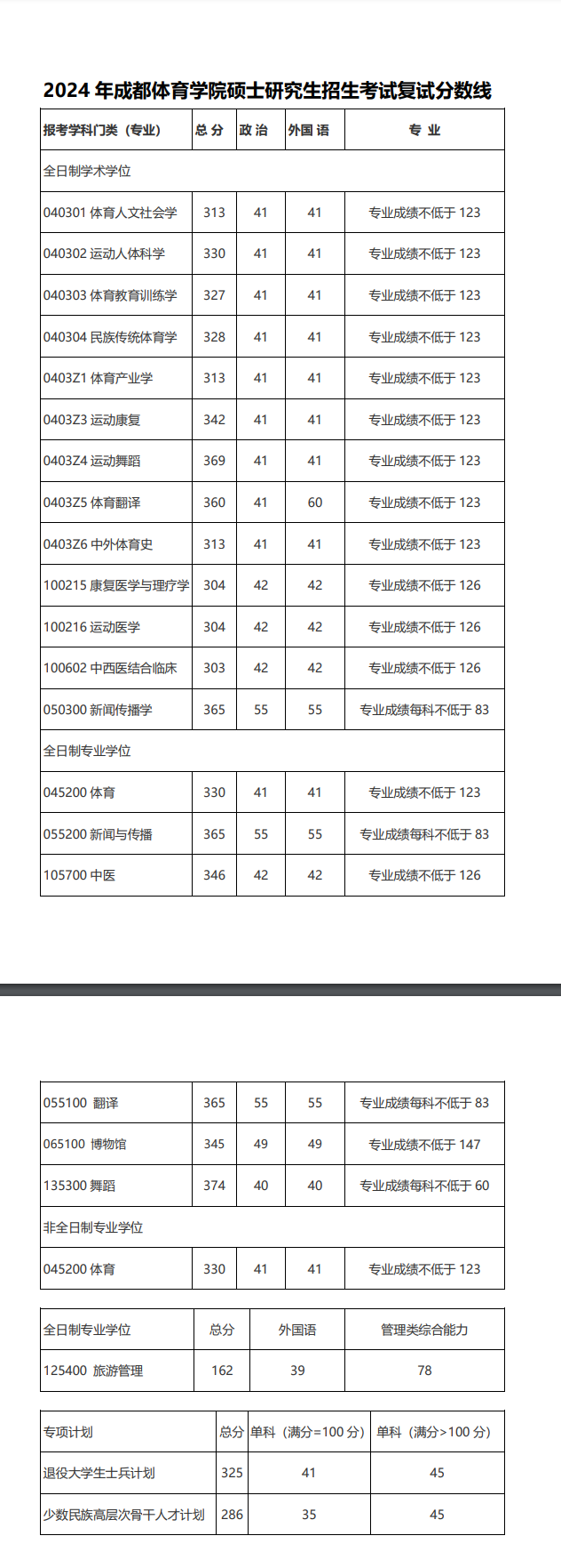 2025年成都體育學院研究生分數(shù)線一覽表(含2024年歷年)