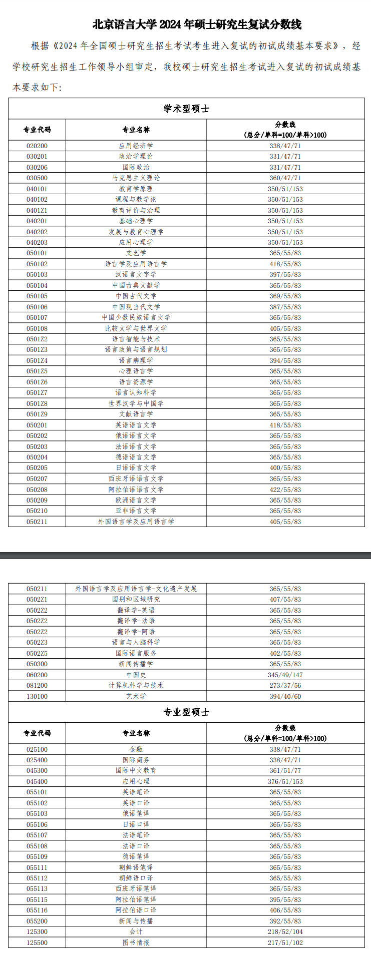 2025年北京語(yǔ)言大學(xué)研究生分?jǐn)?shù)線一覽表(含2024年歷年)