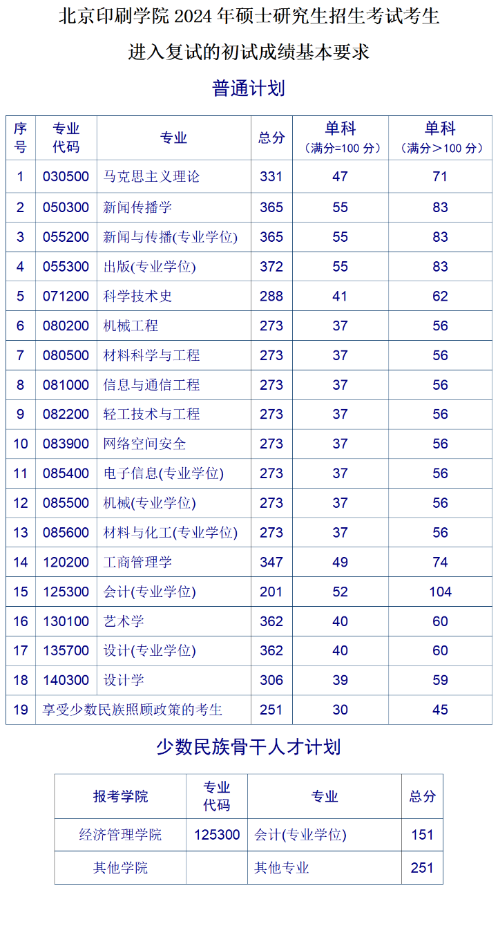 2025年北京印刷學(xué)院研究生分數(shù)線一覽表(含2024年歷年)