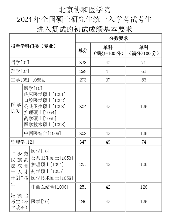 2025年北京協(xié)和醫(yī)學(xué)院研究生分?jǐn)?shù)線一覽表(含2024年歷年)