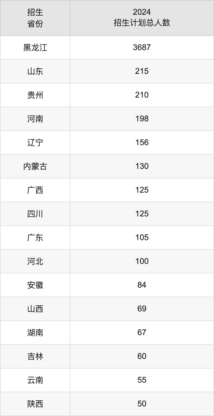 東北農(nóng)業(yè)大學(xué)2025年高考招生簡(jiǎn)章及各省招生計(jì)劃人數(shù)