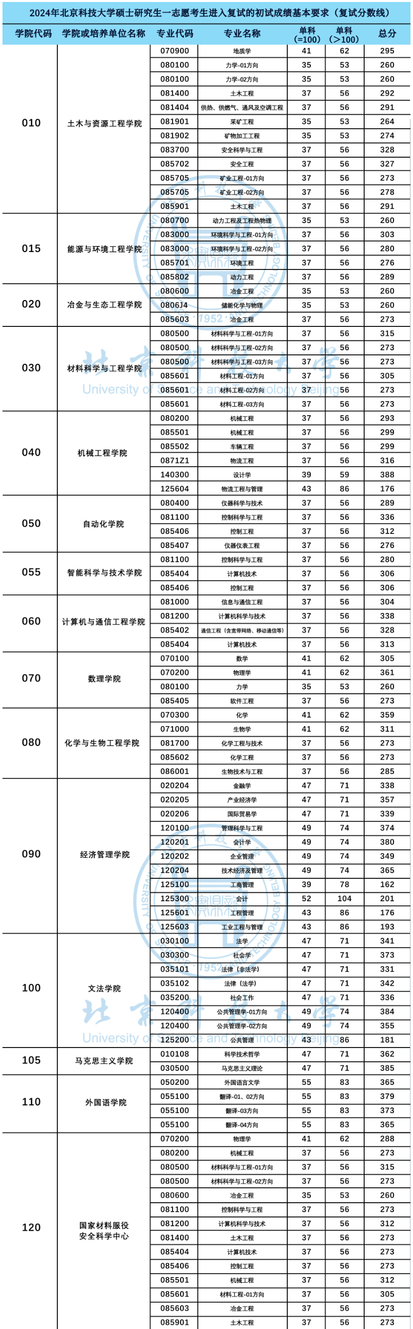 2025年北京科技大學(xué)研究生分?jǐn)?shù)線一覽表(含2024年歷年)