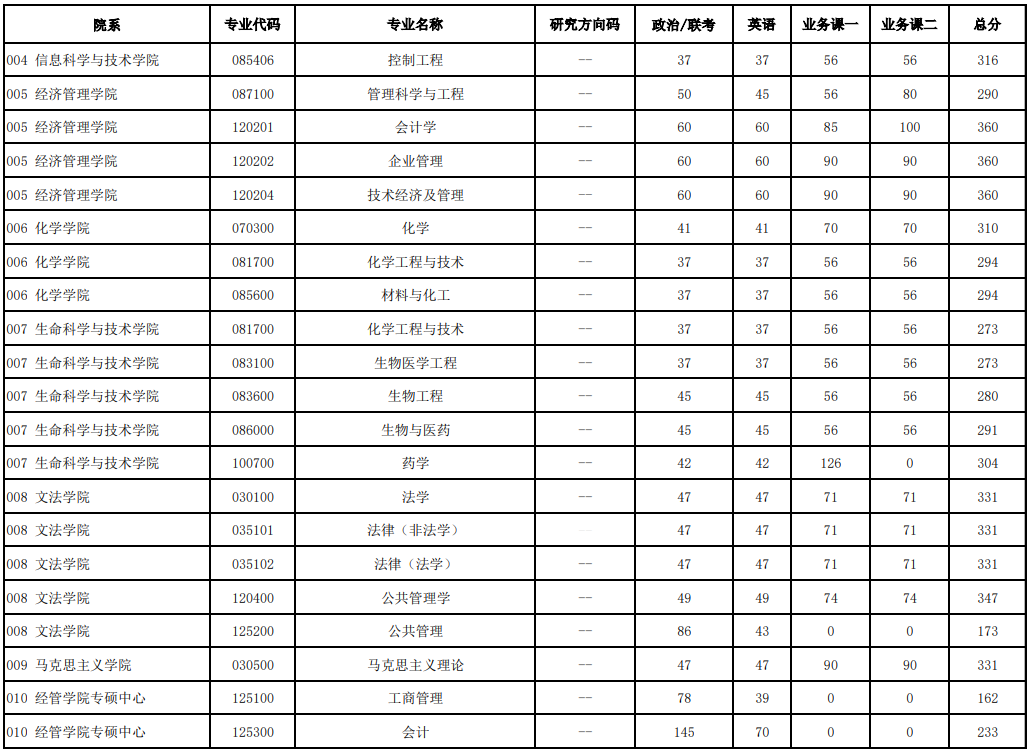 2025年北京化工大學(xué)研究生分?jǐn)?shù)線一覽表(含2024年歷年)