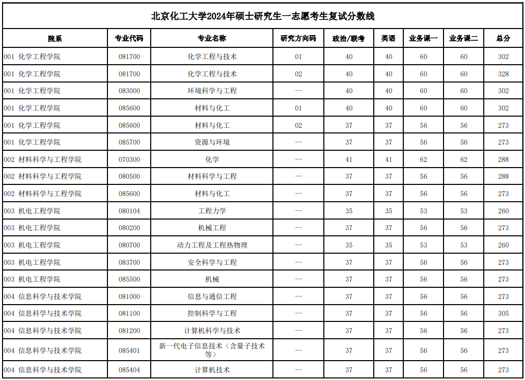 2025年北京化工大學(xué)研究生分?jǐn)?shù)線一覽表(含2024年歷年)