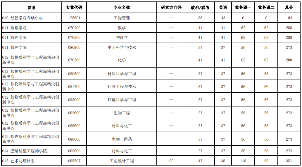 2025年北京化工大學(xué)研究生分?jǐn)?shù)線一覽表(含2024年歷年)