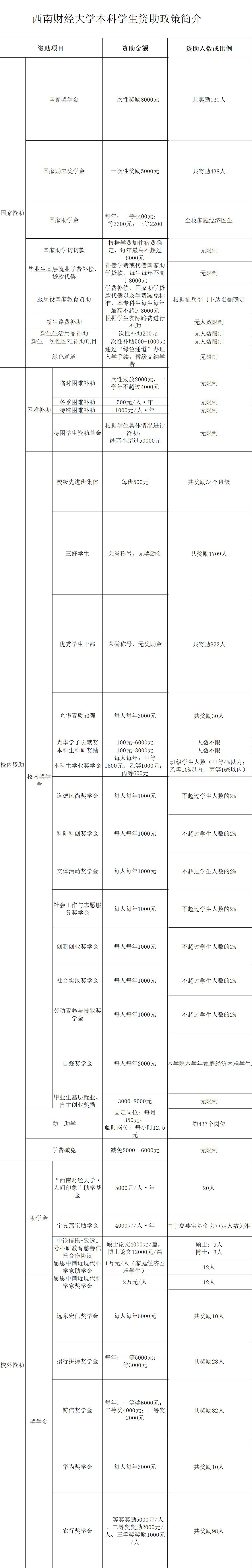 2025西南財經(jīng)大學獎學金評定制度_一般能有多少錢？