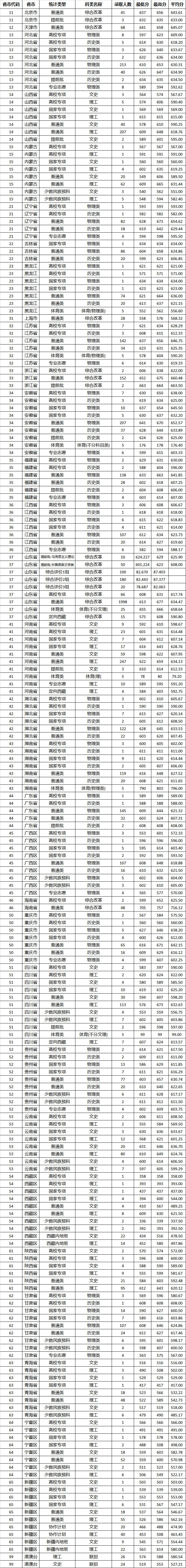 2025年山東大學(xué)各省預(yù)估分?jǐn)?shù)線,考山東大學(xué)需要多少分？