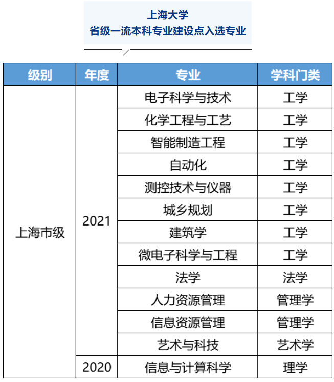 2025上海大學(xué)王牌專業(yè)有哪些_上海大學(xué)最好的專業(yè)排行榜