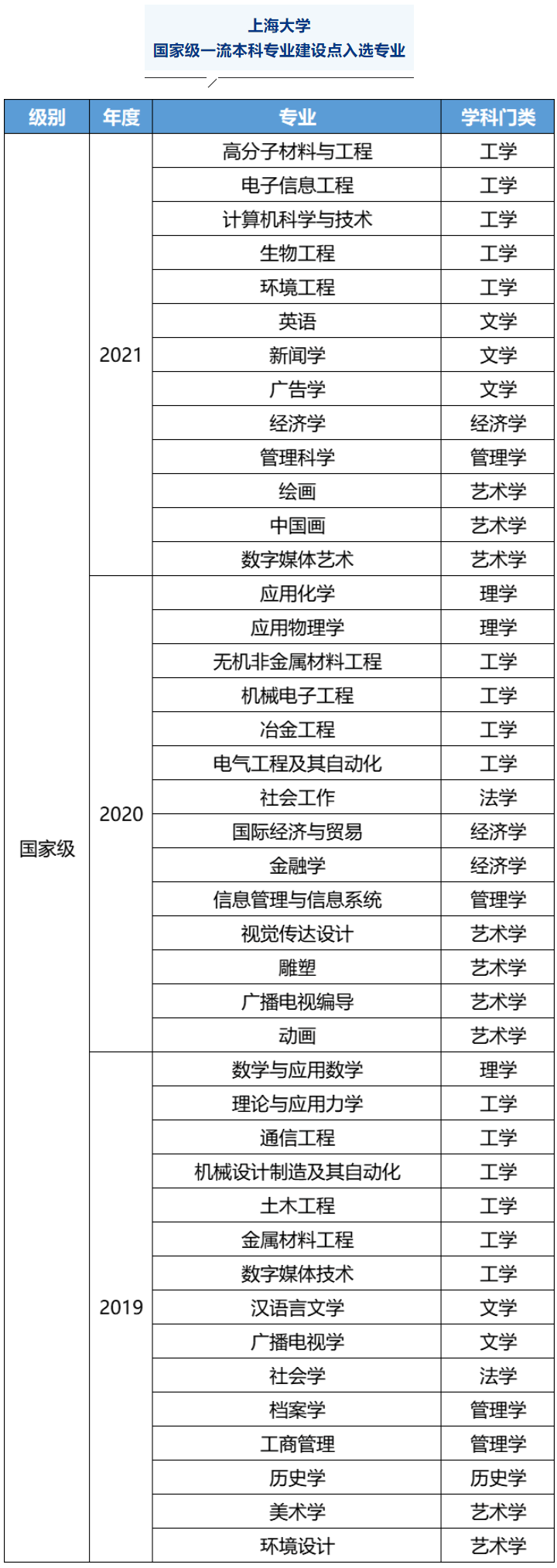 2025上海大學(xué)王牌專業(yè)有哪些_上海大學(xué)最好的專業(yè)排行榜