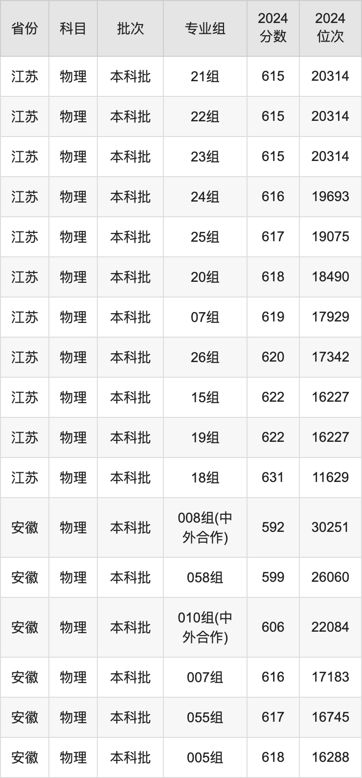 2025年江南大學(xué)錄取分數(shù)線是多少？（含錄取位次）