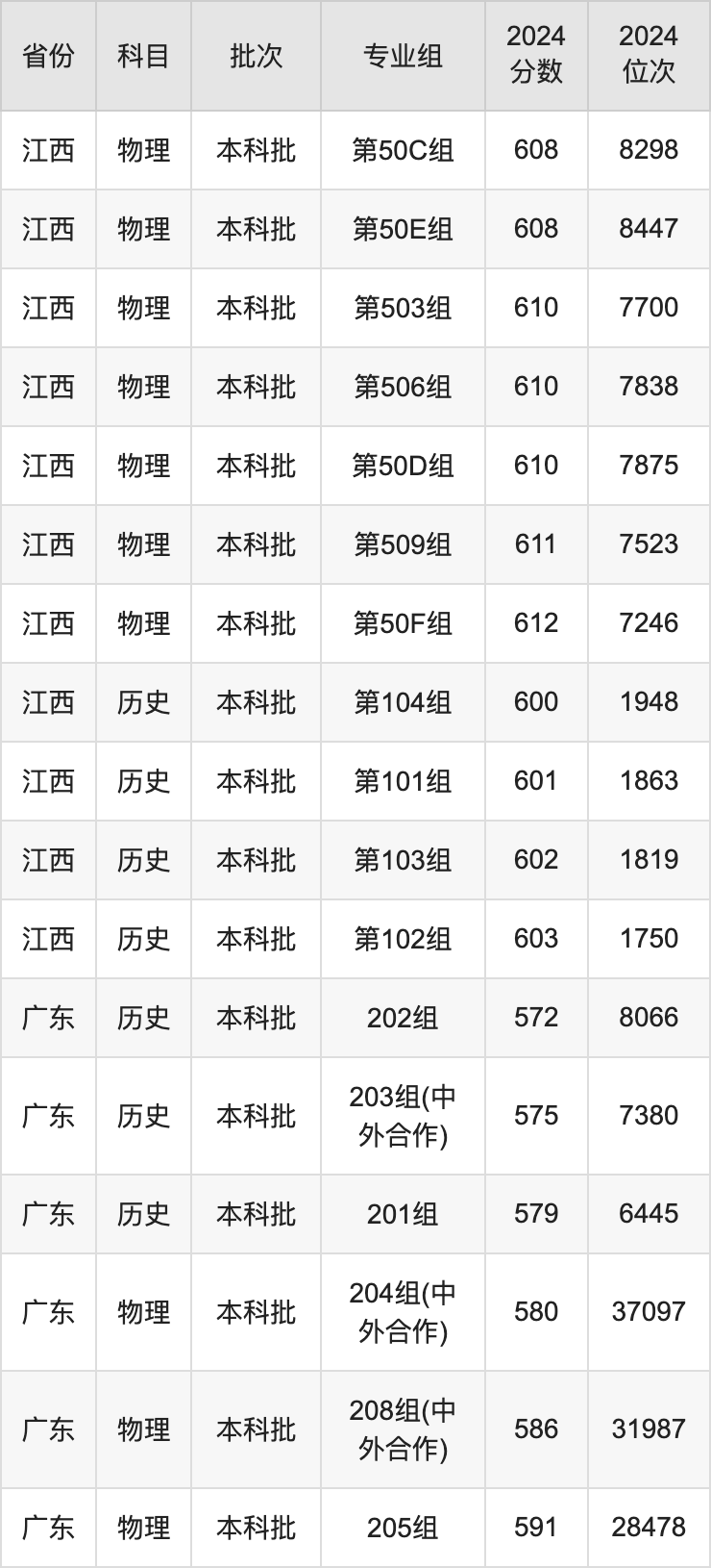 2025年江南大學(xué)錄取分數(shù)線是多少？（含錄取位次）