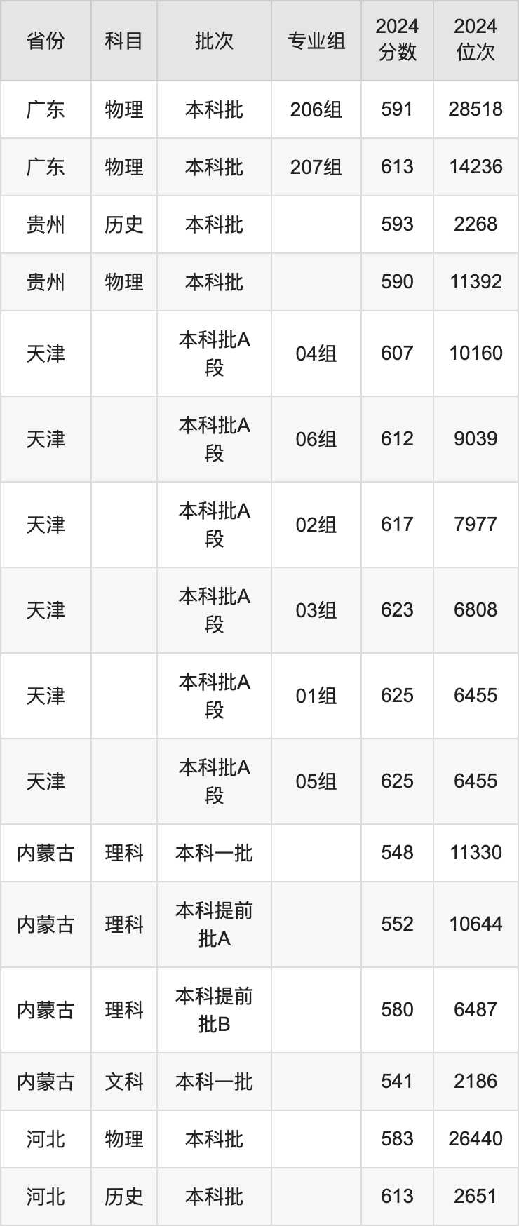 2025年江南大學(xué)錄取分數(shù)線是多少？（含錄取位次）