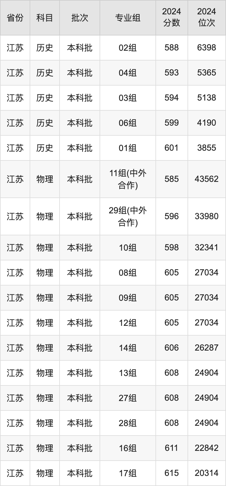 2025年江南大學(xué)錄取分數(shù)線是多少？（含錄取位次）