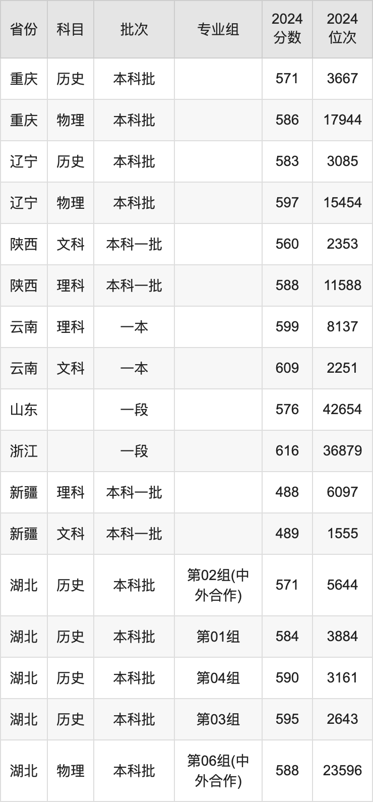 2025年江南大學(xué)錄取分數(shù)線是多少？（含錄取位次）