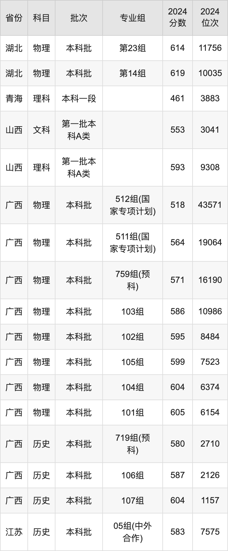 2025年江南大學(xué)錄取分數(shù)線是多少？（含錄取位次）