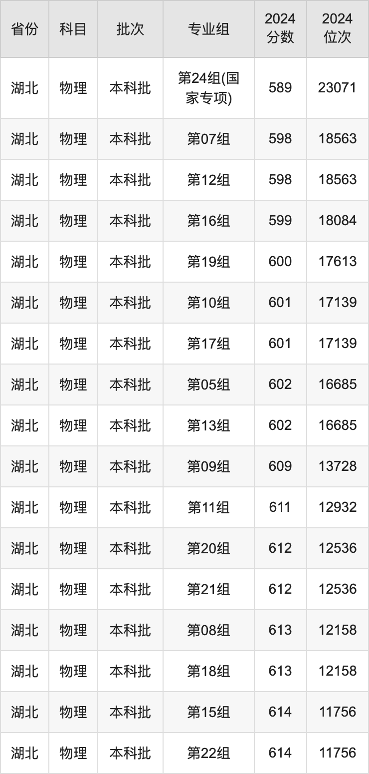 2025年江南大學(xué)錄取分數(shù)線是多少？（含錄取位次）