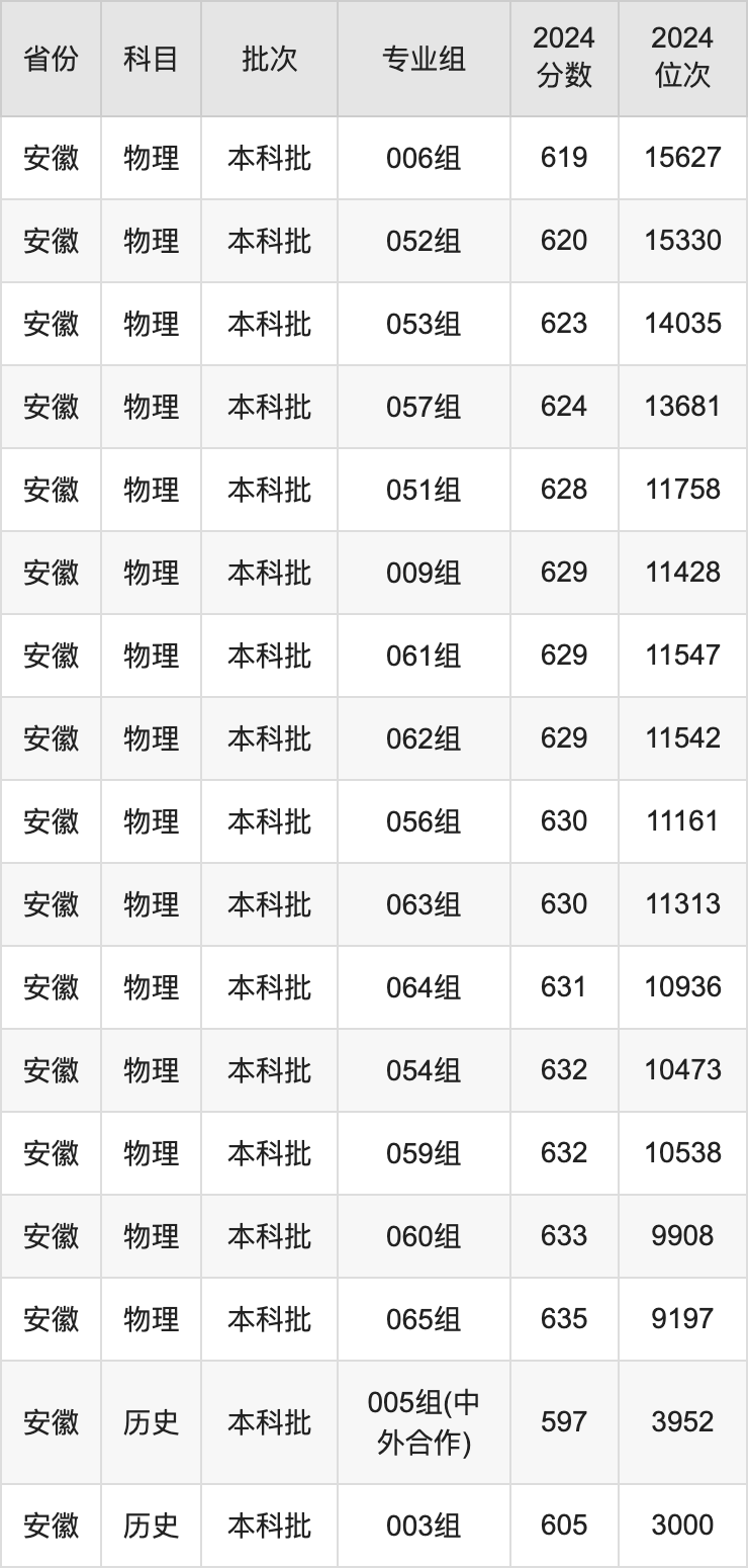 2025年江南大學(xué)錄取分數(shù)線是多少？（含錄取位次）