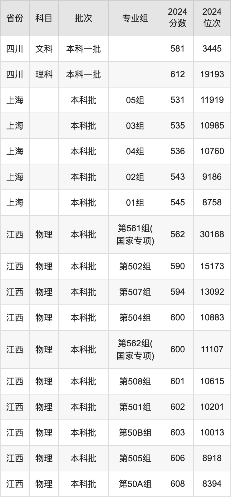 2025年江南大學(xué)錄取分數(shù)線是多少？（含錄取位次）