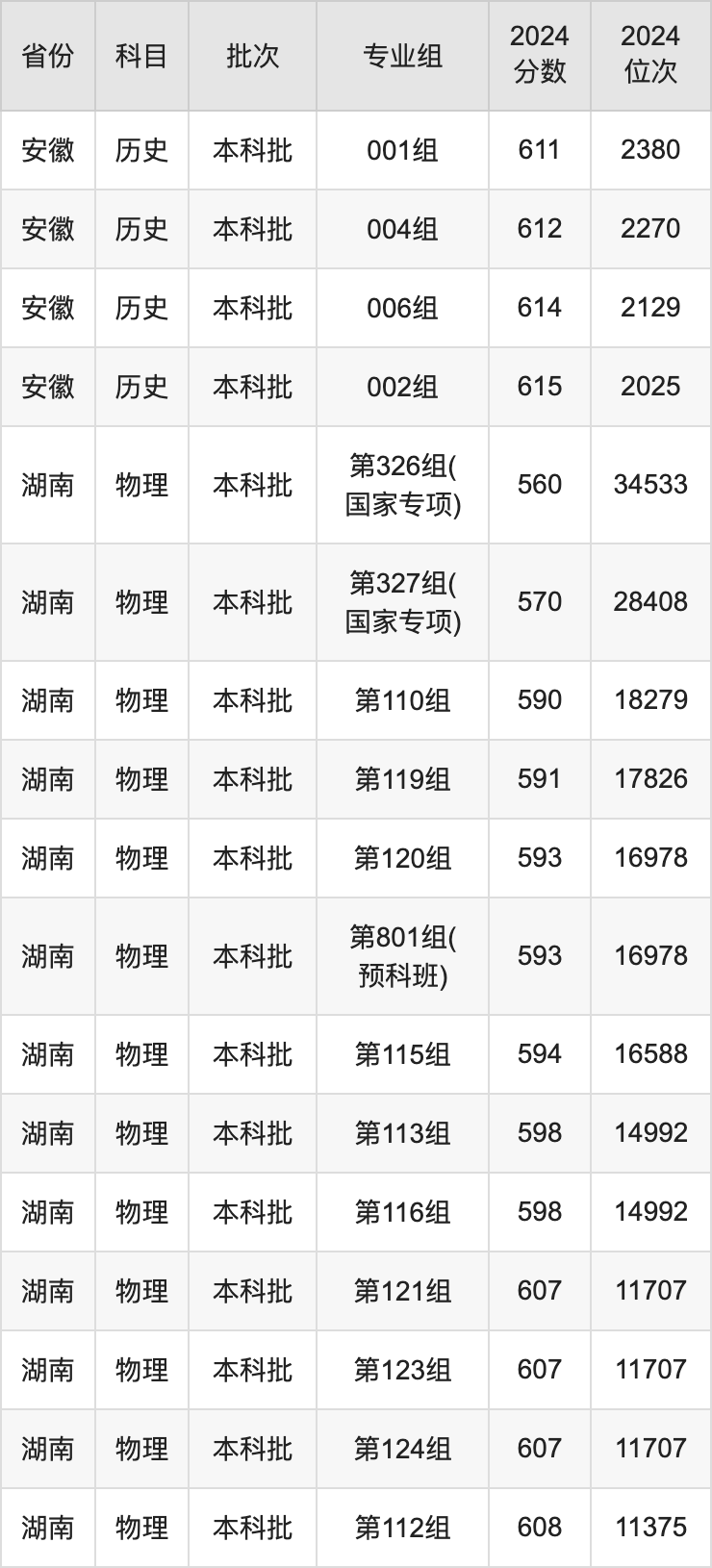 2025年江南大學(xué)錄取分數(shù)線是多少？（含錄取位次）
