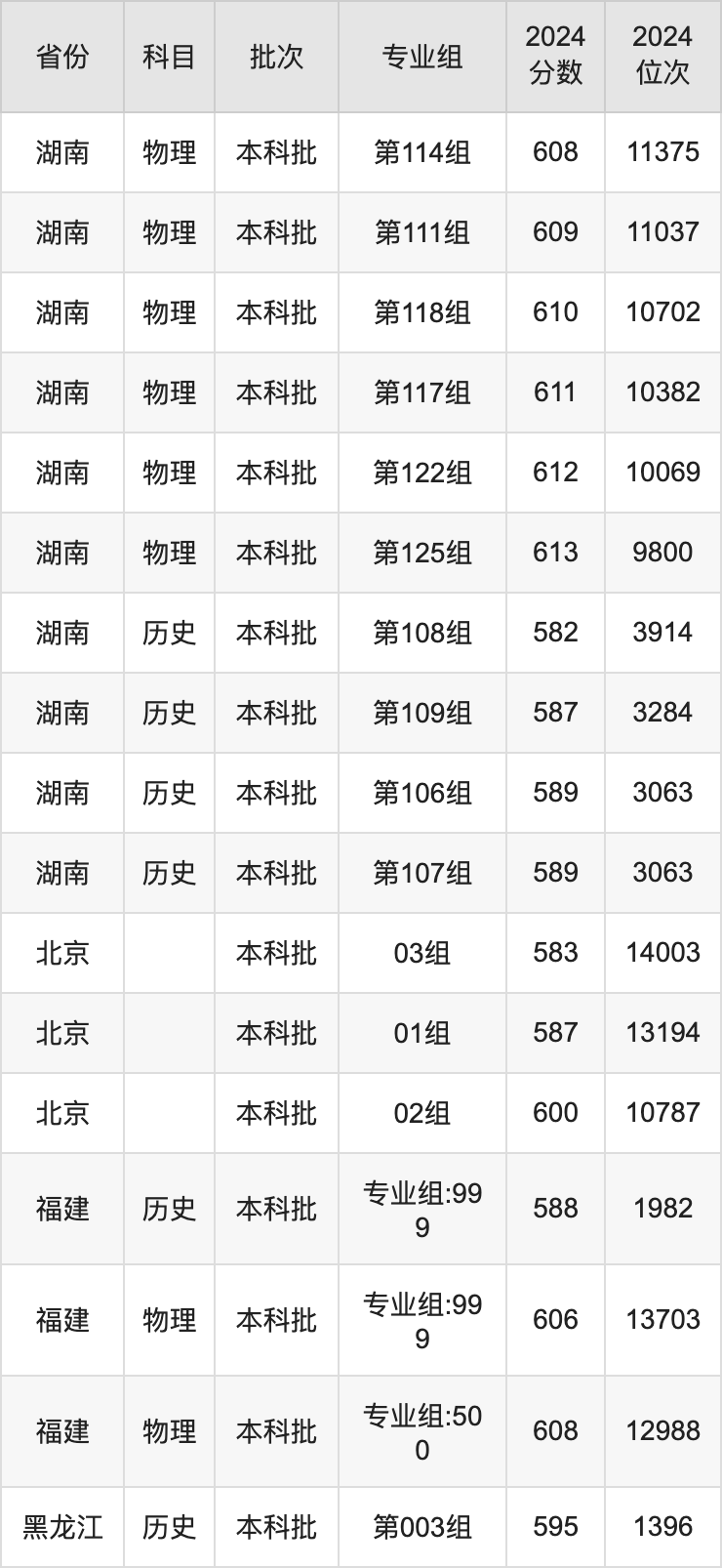 2025年江南大學(xué)錄取分數(shù)線是多少？（含錄取位次）