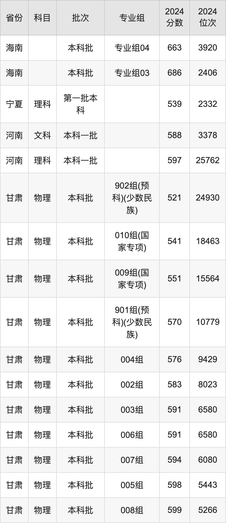 2025年江南大學(xué)錄取分數(shù)線是多少？（含錄取位次）