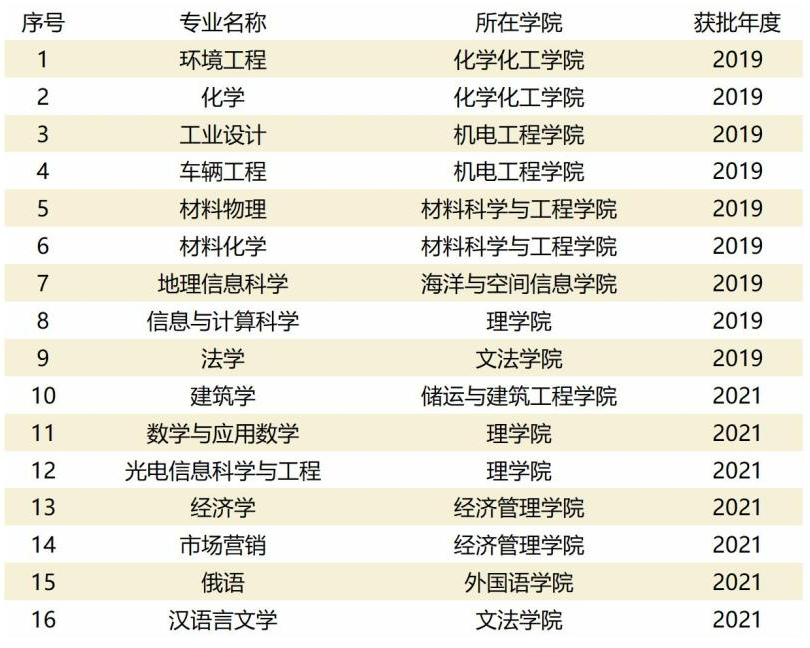 2025中國(guó)石油大學(xué)(華東)王牌專業(yè)有哪些？