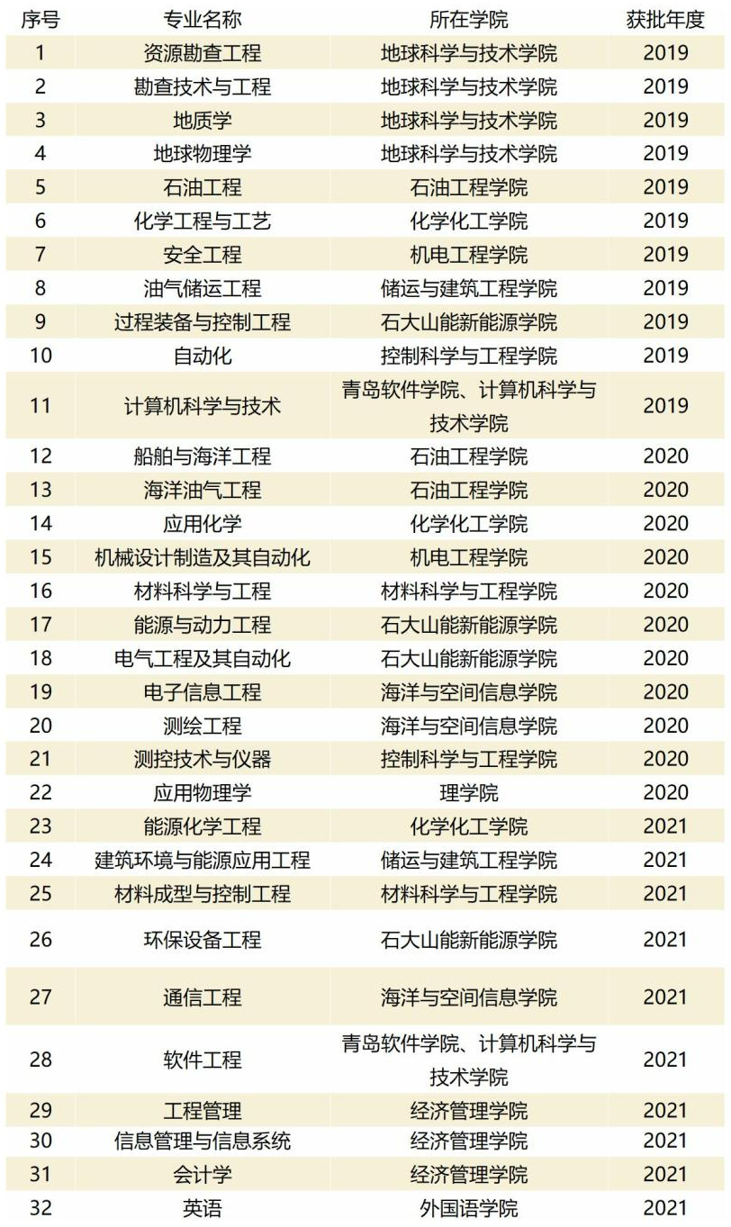 2025中國(guó)石油大學(xué)(華東)王牌專業(yè)有哪些？