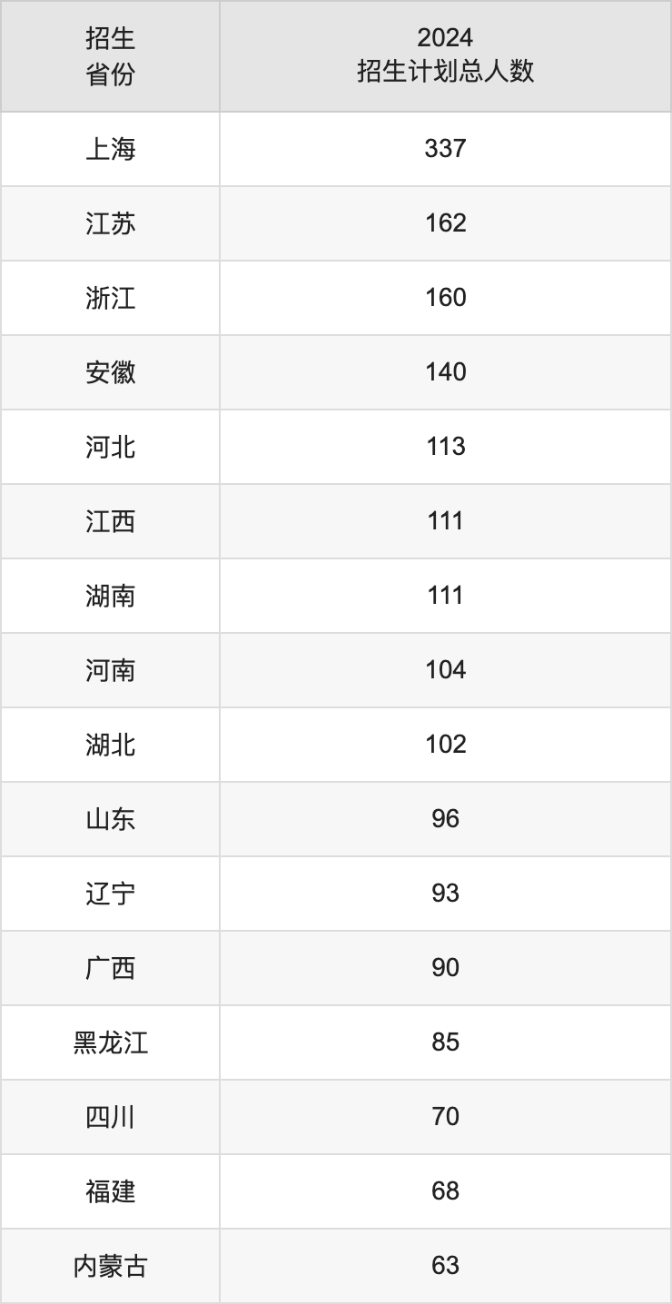 東華大學(xué)2025年高考招生簡(jiǎn)章及各省招生計(jì)劃人數(shù)