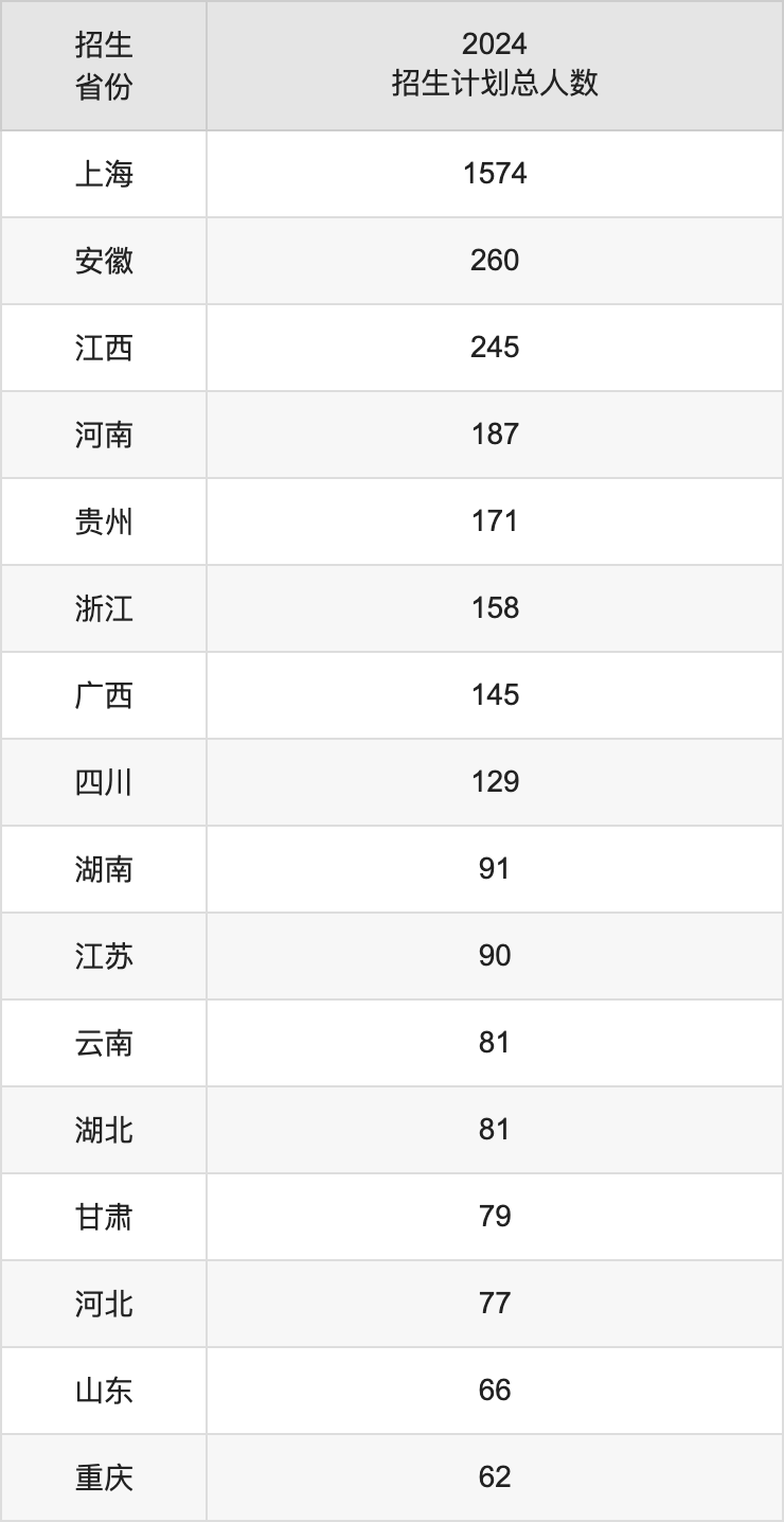 上海大學(xué)2025年高考招生簡章及各省招生計劃人數(shù)