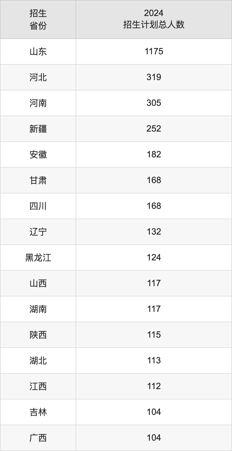 中國石油大學(xué)(華東)2025年高考招生簡章及各省招生計(jì)劃人數(shù)