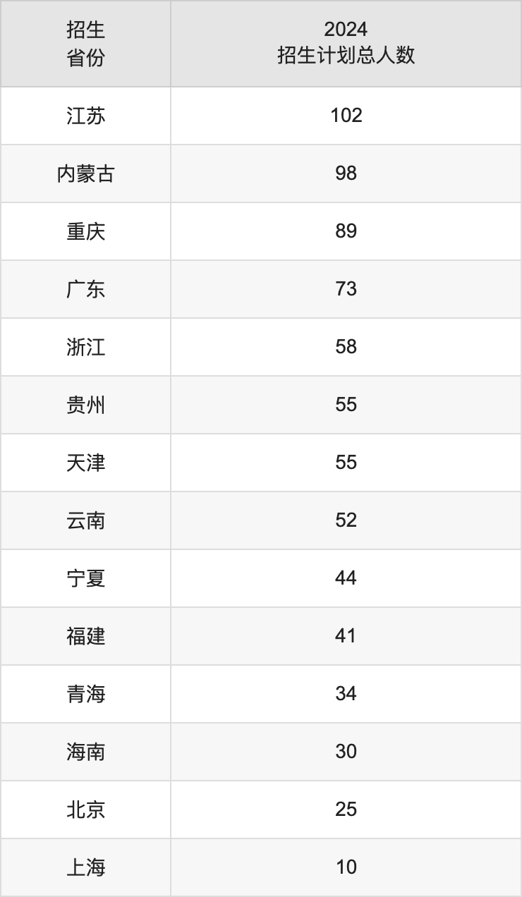 中國石油大學(xué)(華東)2025年高考招生簡章及各省招生計(jì)劃人數(shù)