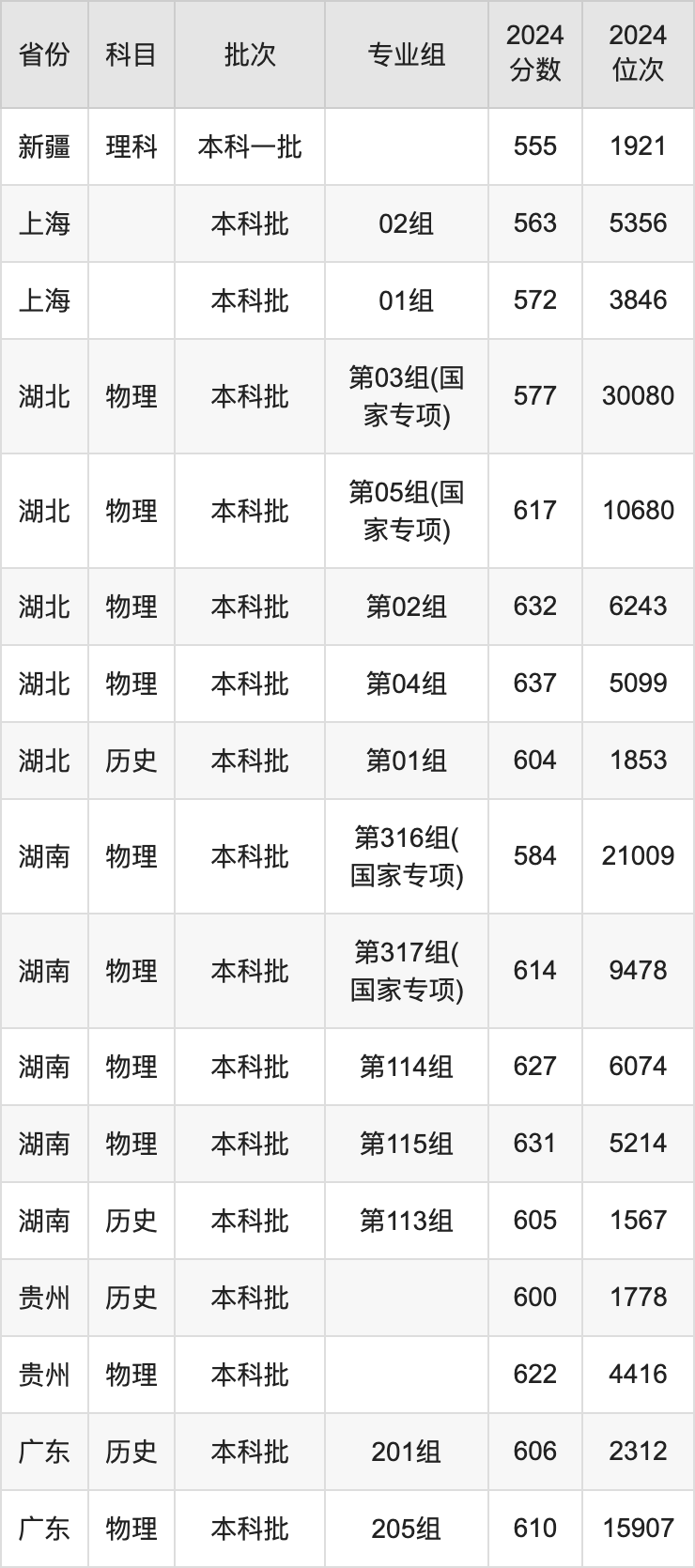 2025年華南理工大學(xué)錄取分數(shù)線是多少？（含錄取位次）