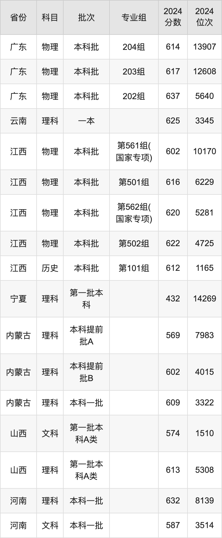 2025年華南理工大學(xué)錄取分數(shù)線是多少？（含錄取位次）