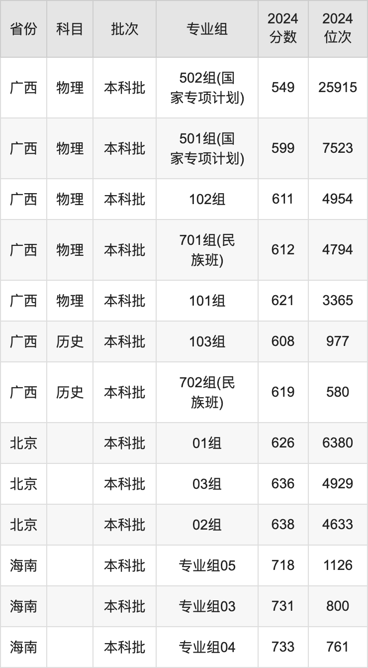 2025年華南理工大學(xué)錄取分數(shù)線是多少？（含錄取位次）