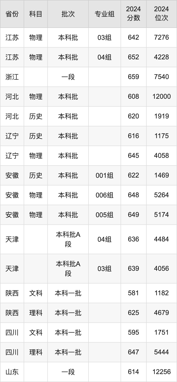 2025年華南理工大學(xué)錄取分數(shù)線是多少？（含錄取位次）