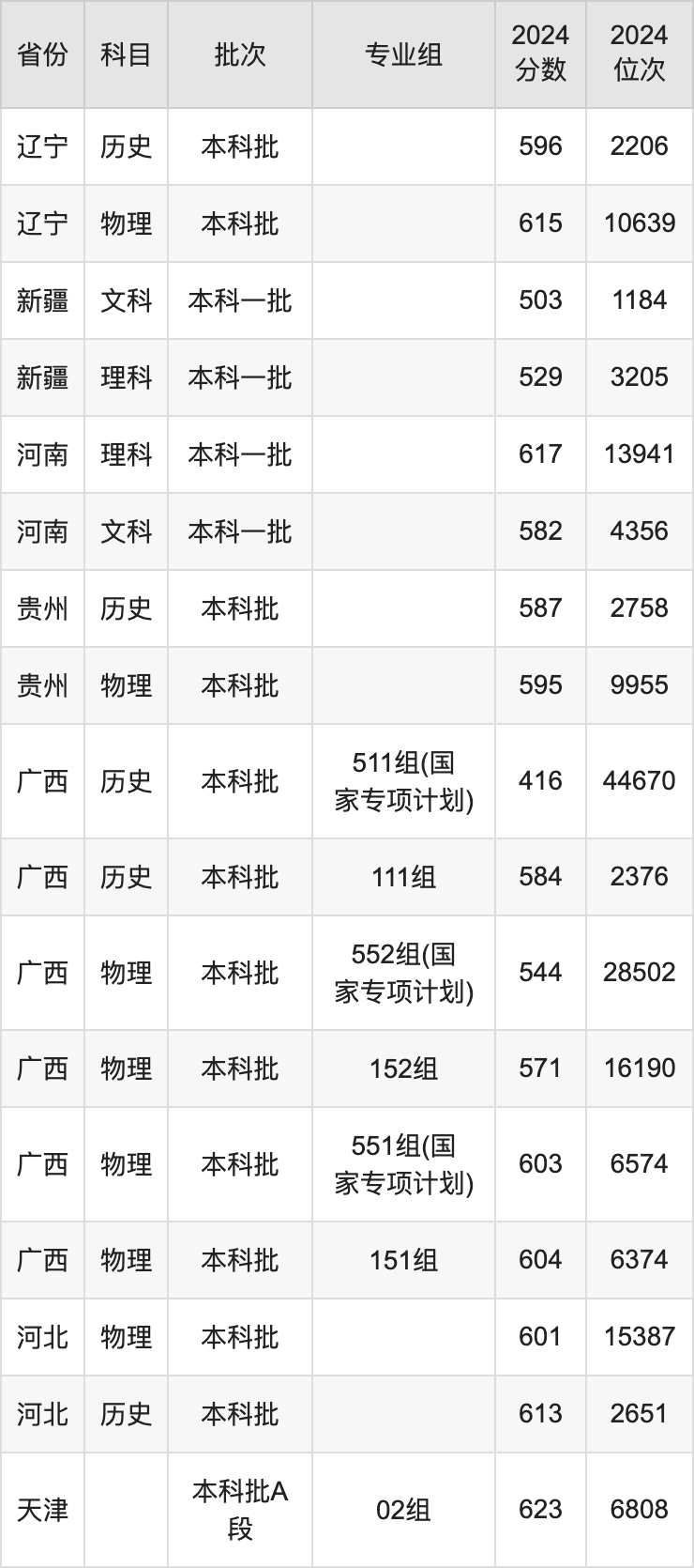 2025年華北電力大學(xué)錄取分?jǐn)?shù)線是多少？（含錄取位次）