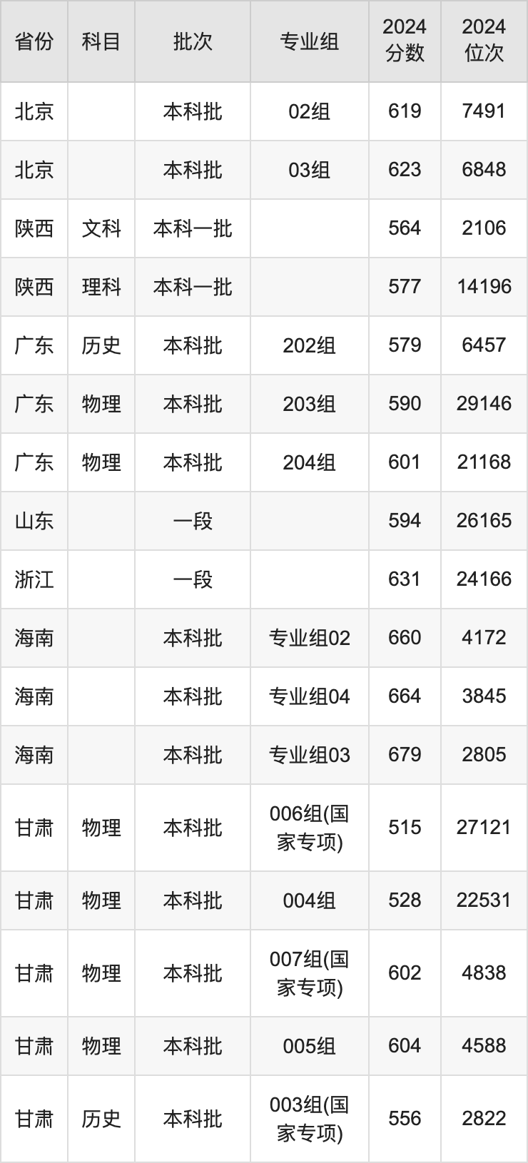 2025年華北電力大學(xué)錄取分?jǐn)?shù)線是多少？（含錄取位次）