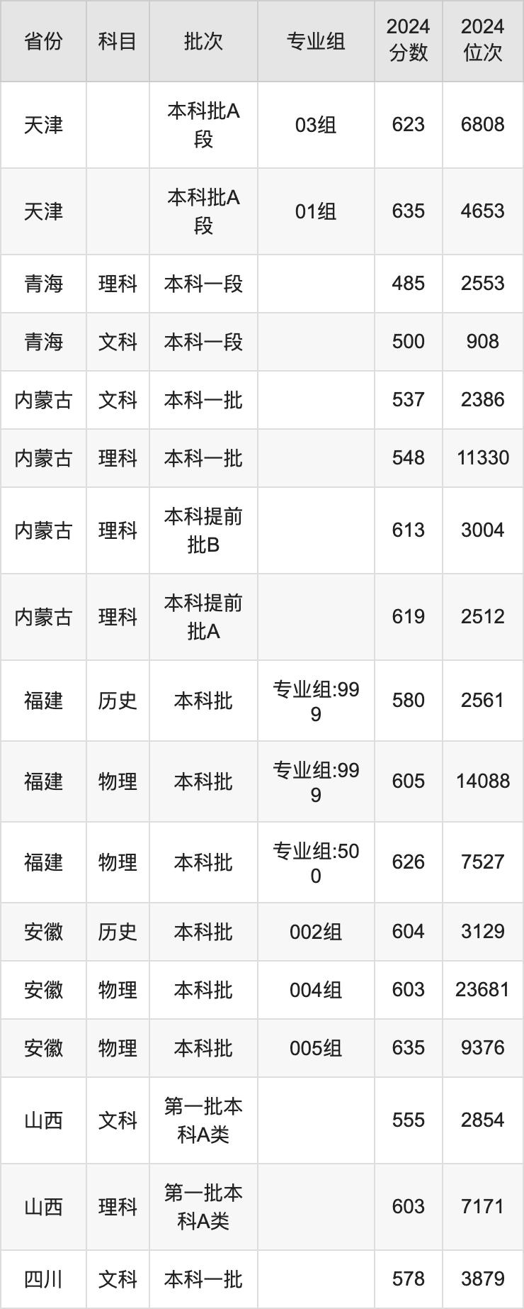 2025年華北電力大學(xué)錄取分?jǐn)?shù)線是多少？（含錄取位次）