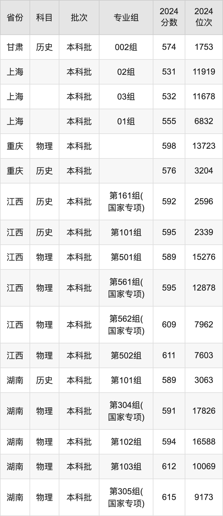 2025年華北電力大學(xué)錄取分?jǐn)?shù)線是多少？（含錄取位次）