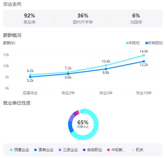 2025江南大學(xué)就業(yè)率及就業(yè)前景怎么樣_好就業(yè)嗎？