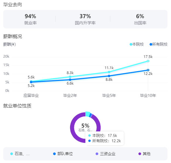 2025中國(guó)石油大學(xué)(華東)就業(yè)率及就業(yè)前景怎么樣_好就業(yè)嗎？