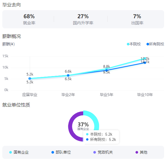 2025遼寧大學(xué)就業(yè)率及就業(yè)前景怎么樣_好就業(yè)嗎？