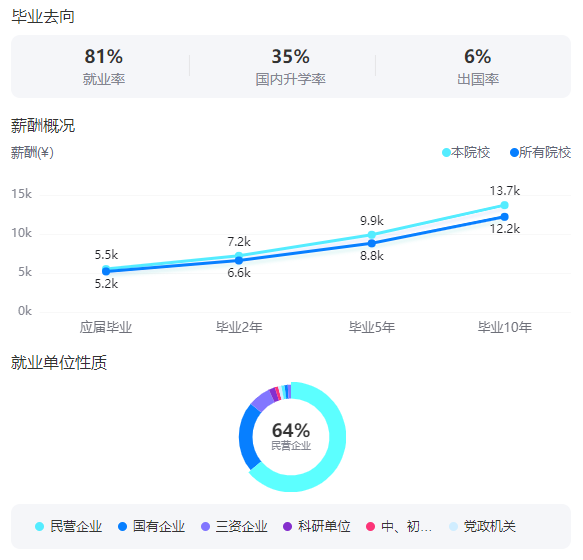 2025東北農業(yè)大學就業(yè)率及就業(yè)前景怎么樣_好就業(yè)嗎?