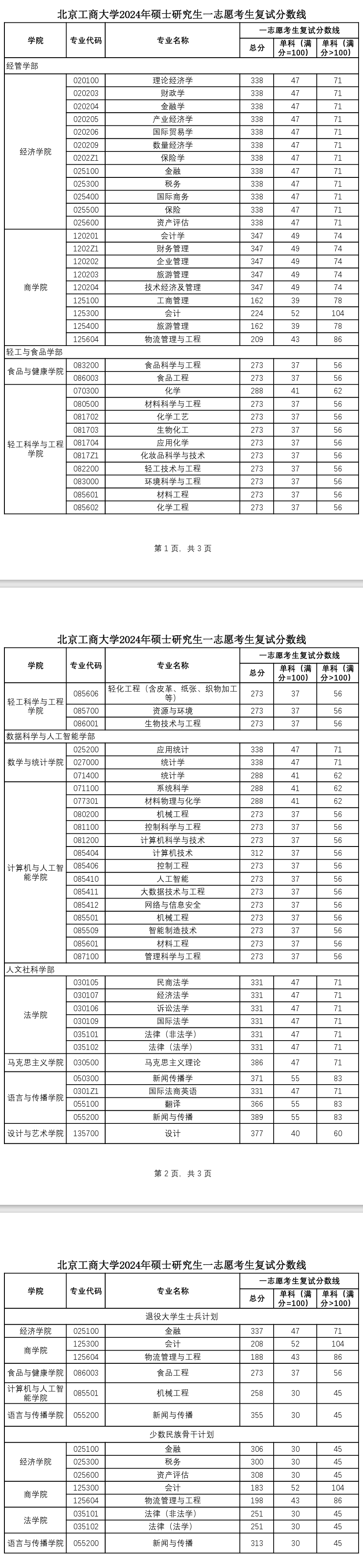 2025年北京工商大學(xué)研究生分?jǐn)?shù)線一覽表(含2024年歷年)