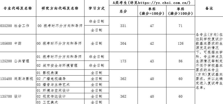 2025年北京城市學院研究生分數(shù)線一覽表(含2024年歷年)