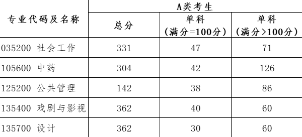 2025年北京城市學院研究生分數(shù)線一覽表(含2024年歷年)