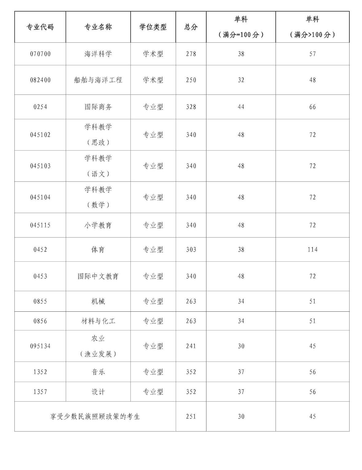 2025年北部灣大學研究生分數(shù)線一覽表(含2024年歷年)