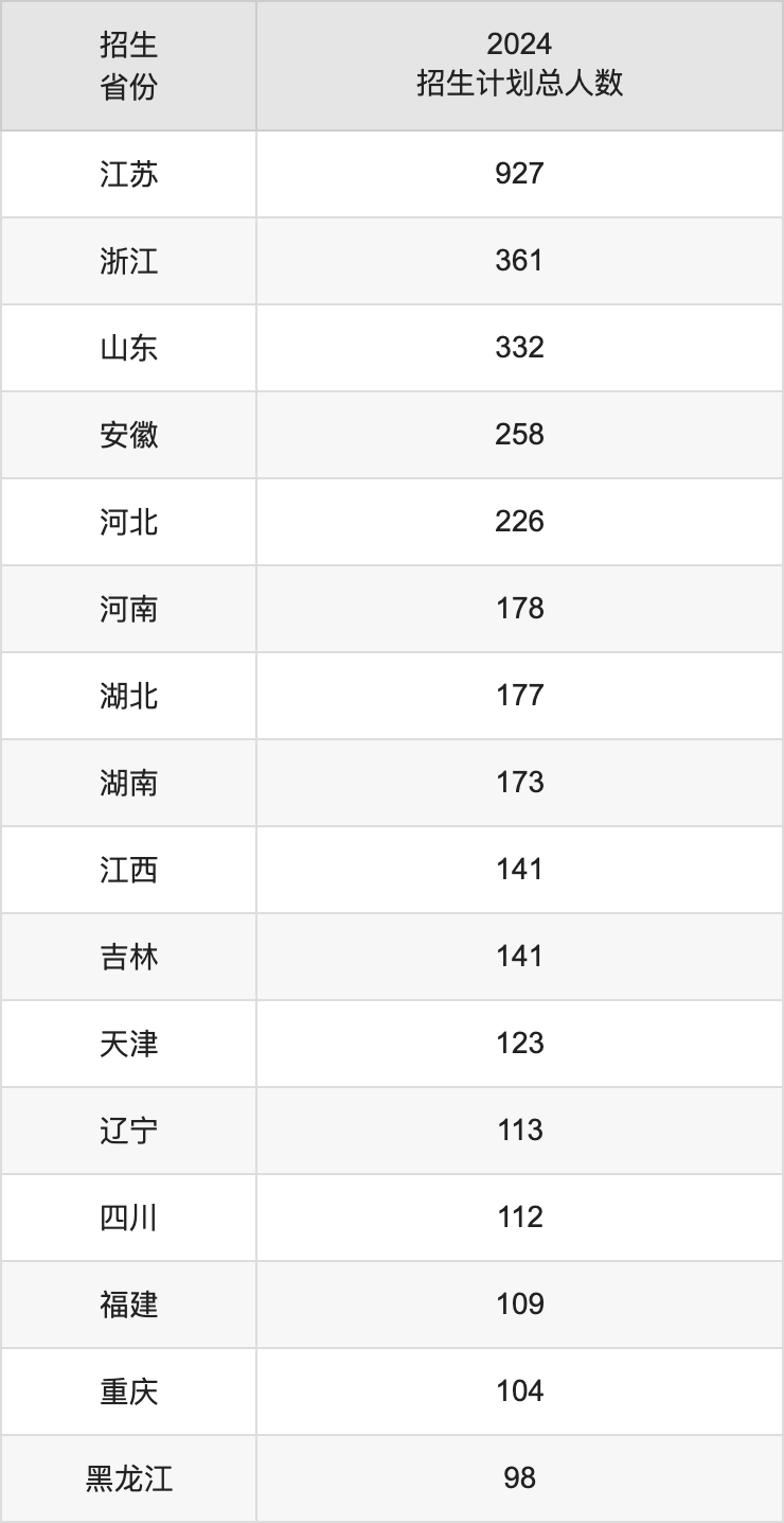 江南大學(xué)2025年本科招生簡章及各省招生計劃人數(shù)