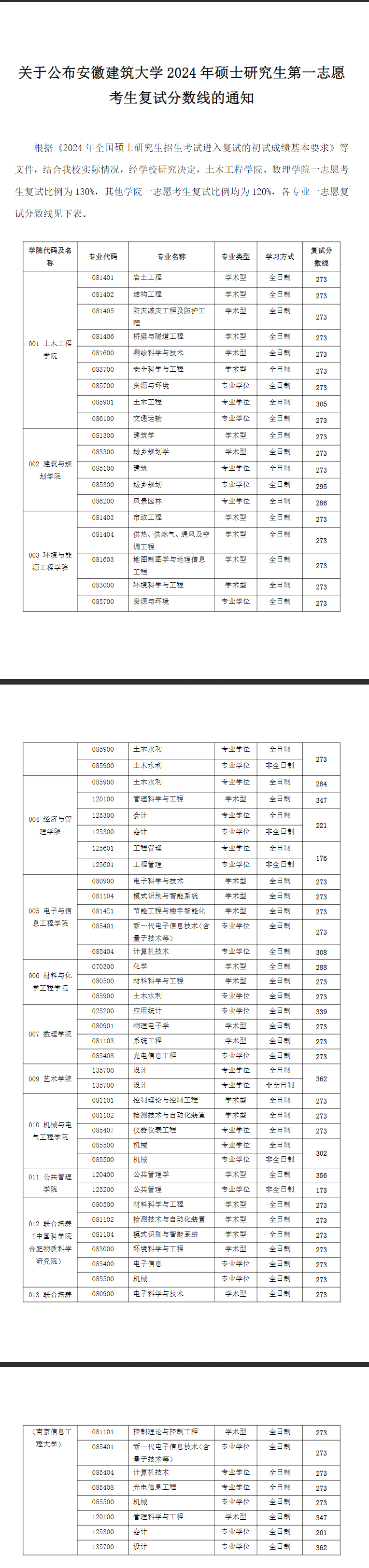 2025年安徽建筑大學(xué)研究生分?jǐn)?shù)線(xiàn)一覽表(含2024年歷年)